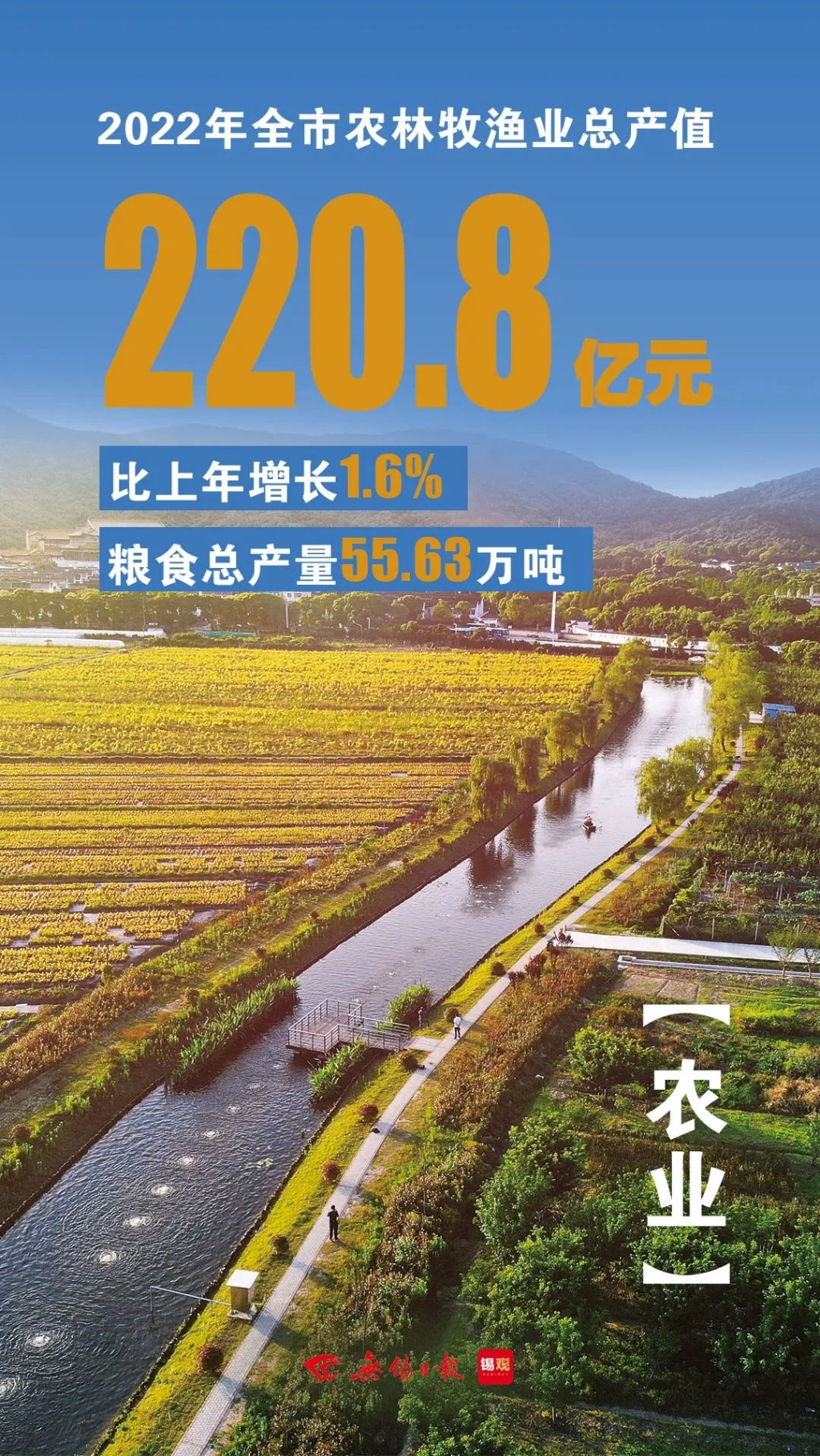 農(nóng)林牧漁業(yè)總產(chǎn)值，增長1.6%