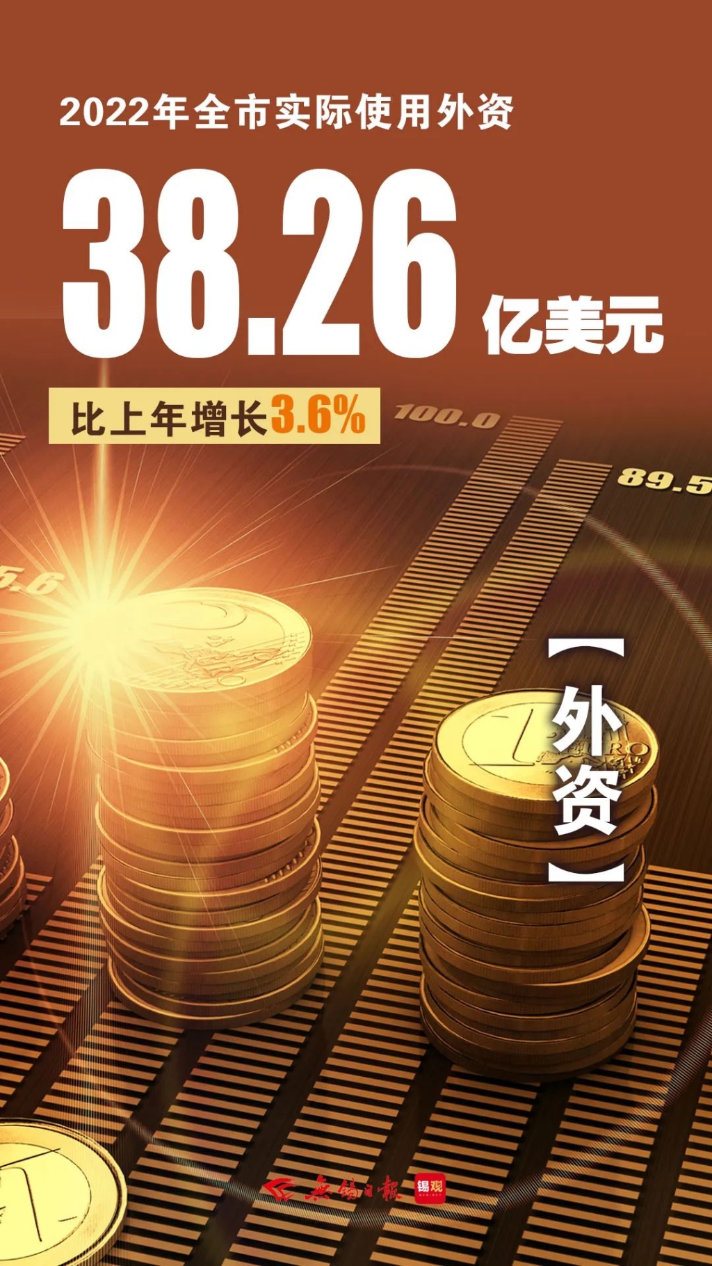 實際使用外資，增長3.6%