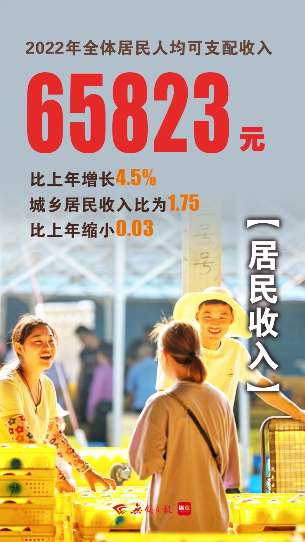 居民人均可支配收入，增長4.5%